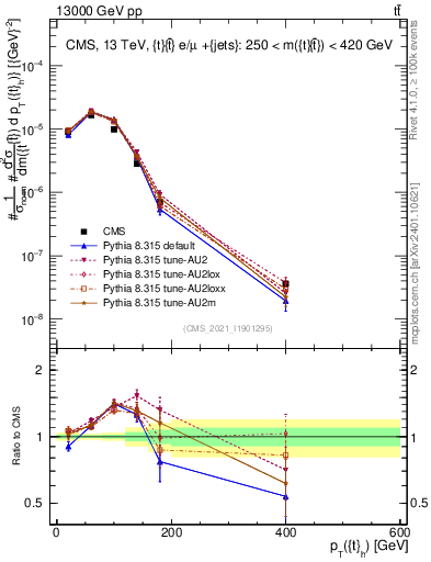 Plot of top.pt in 13000 GeV pp collisions