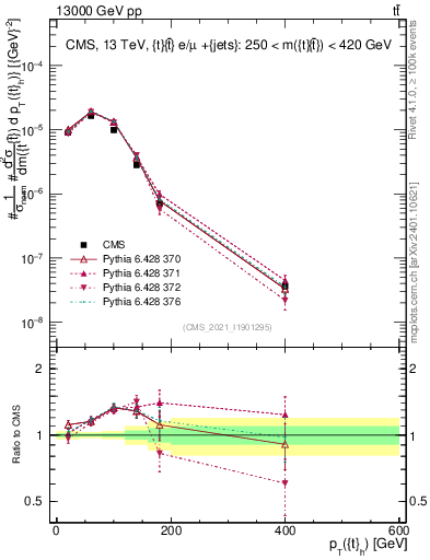 Plot of top.pt in 13000 GeV pp collisions