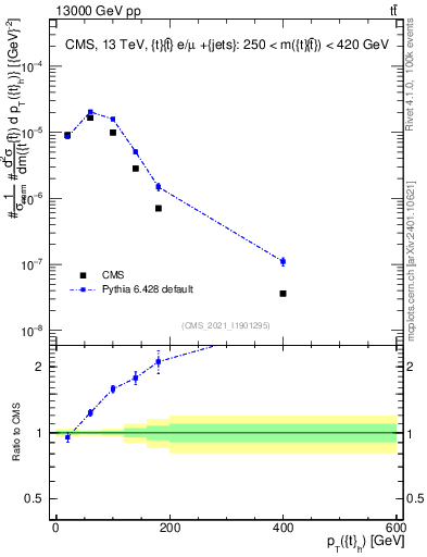 Plot of top.pt in 13000 GeV pp collisions