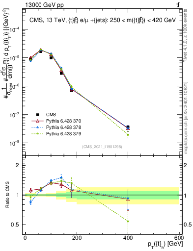 Plot of top.pt in 13000 GeV pp collisions