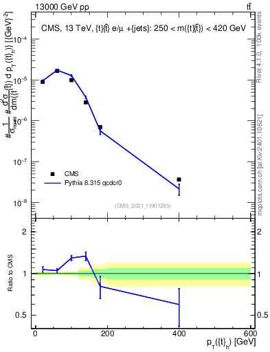 Plot of top.pt in 13000 GeV pp collisions
