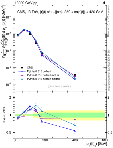Plot of top.pt in 13000 GeV pp collisions