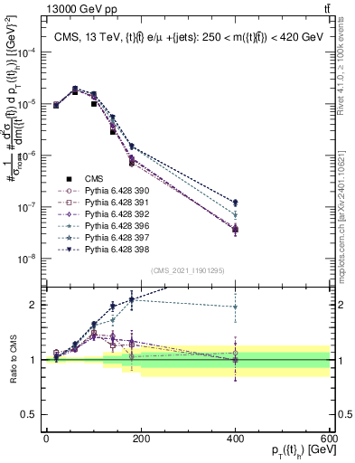 Plot of top.pt in 13000 GeV pp collisions