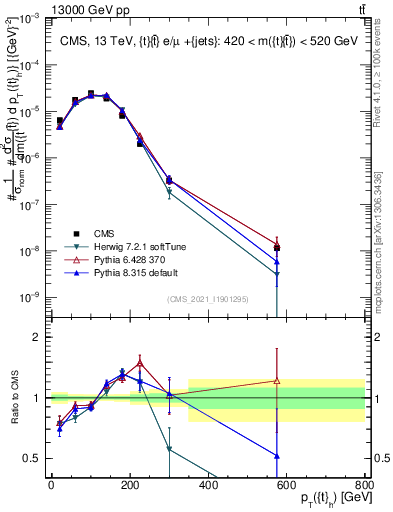Plot of top.pt in 13000 GeV pp collisions