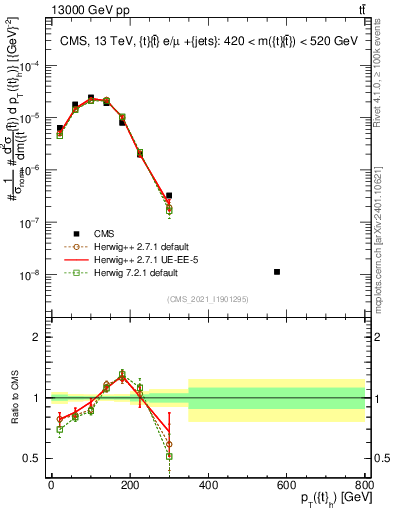 Plot of top.pt in 13000 GeV pp collisions