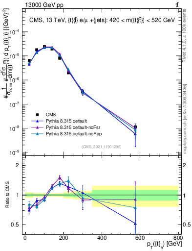 Plot of top.pt in 13000 GeV pp collisions