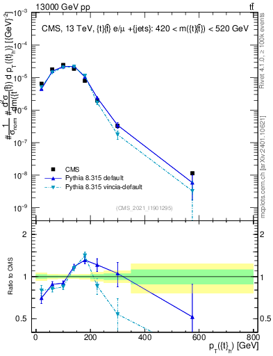 Plot of top.pt in 13000 GeV pp collisions