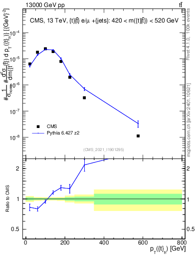 Plot of top.pt in 13000 GeV pp collisions
