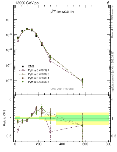 Plot of top.pt in 13000 GeV pp collisions