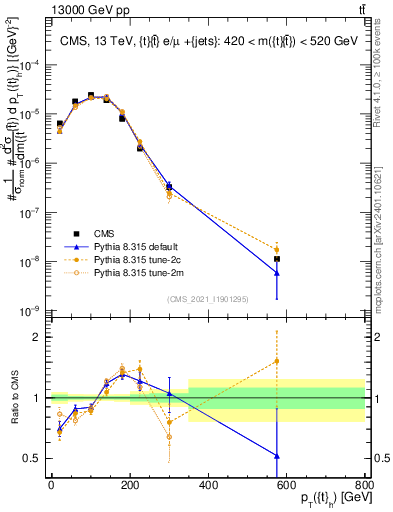 Plot of top.pt in 13000 GeV pp collisions