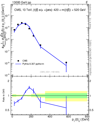 Plot of top.pt in 13000 GeV pp collisions