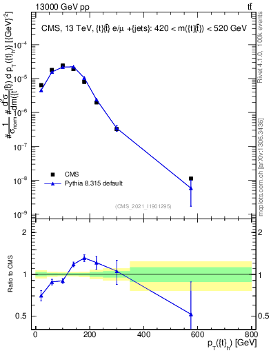 Plot of top.pt in 13000 GeV pp collisions