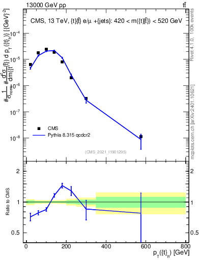 Plot of top.pt in 13000 GeV pp collisions