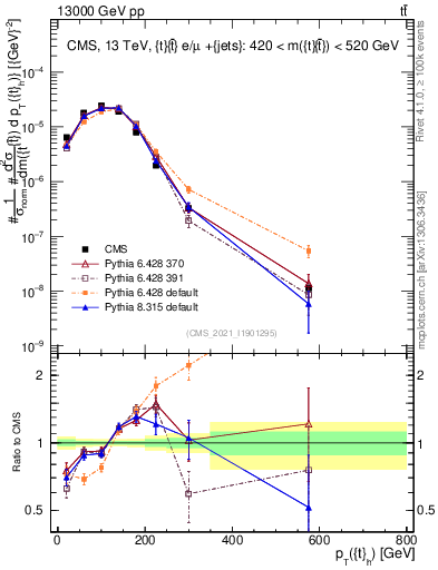 Plot of top.pt in 13000 GeV pp collisions