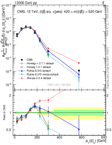 Plot of top.pt in 13000 GeV pp collisions