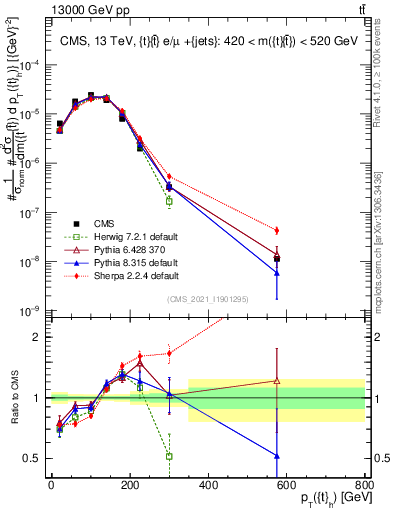 Plot of top.pt in 13000 GeV pp collisions
