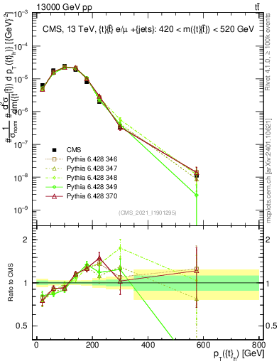 Plot of top.pt in 13000 GeV pp collisions