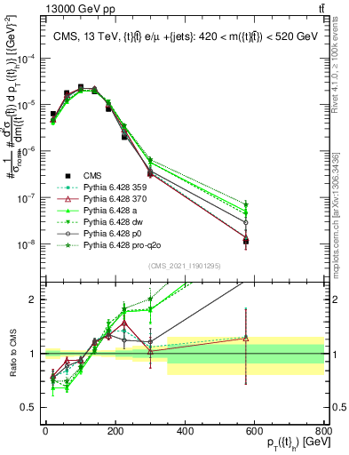 Plot of top.pt in 13000 GeV pp collisions