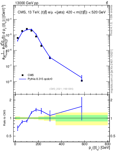 Plot of top.pt in 13000 GeV pp collisions