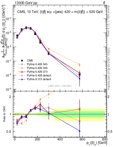 Plot of top.pt in 13000 GeV pp collisions
