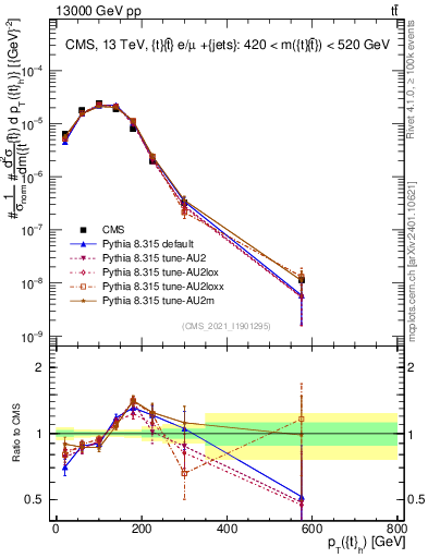 Plot of top.pt in 13000 GeV pp collisions