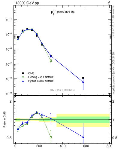 Plot of top.pt in 13000 GeV pp collisions