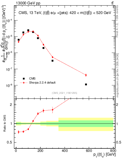 Plot of top.pt in 13000 GeV pp collisions