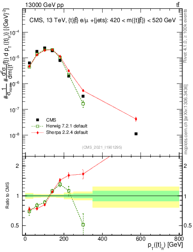 Plot of top.pt in 13000 GeV pp collisions