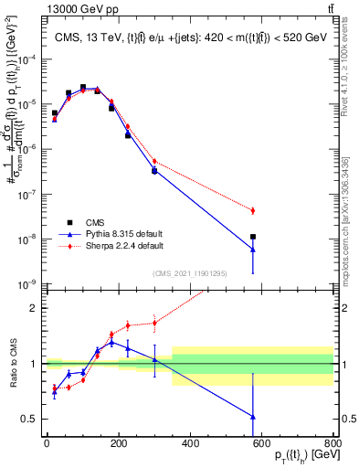 Plot of top.pt in 13000 GeV pp collisions