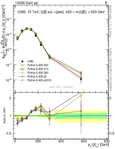 Plot of top.pt in 13000 GeV pp collisions