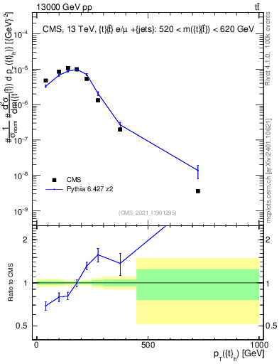 Plot of top.pt in 13000 GeV pp collisions