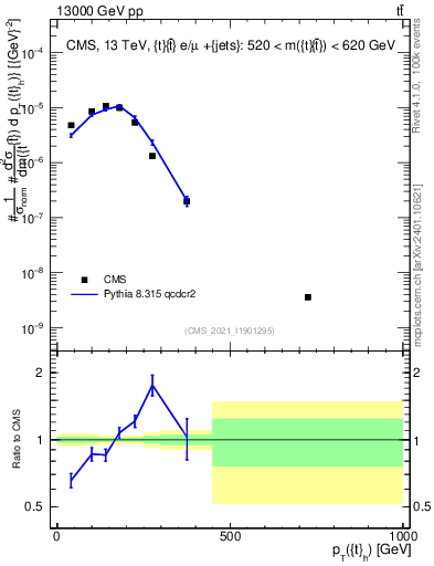 Plot of top.pt in 13000 GeV pp collisions
