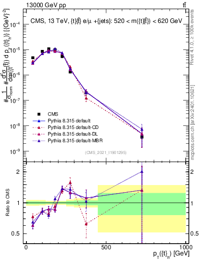 Plot of top.pt in 13000 GeV pp collisions