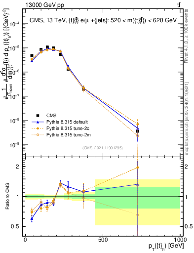 Plot of top.pt in 13000 GeV pp collisions