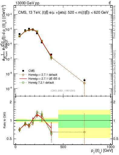 Plot of top.pt in 13000 GeV pp collisions