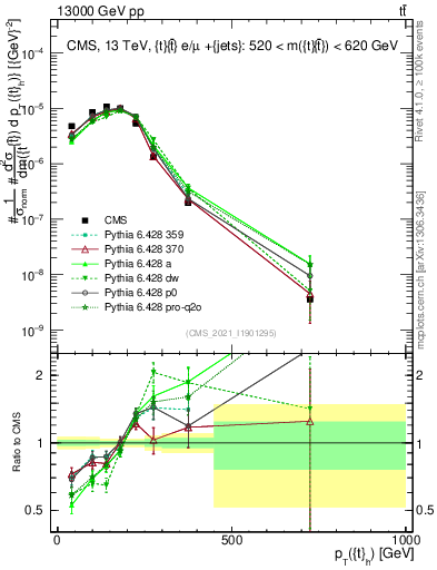 Plot of top.pt in 13000 GeV pp collisions