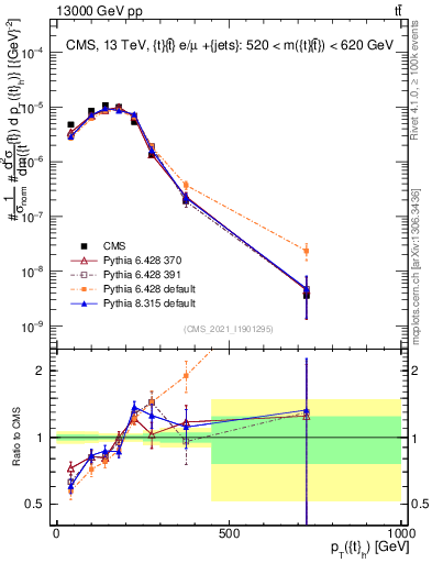 Plot of top.pt in 13000 GeV pp collisions