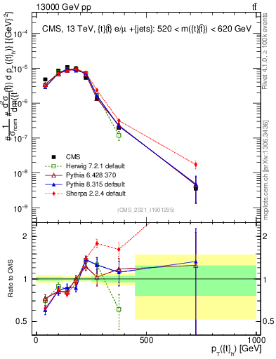 Plot of top.pt in 13000 GeV pp collisions