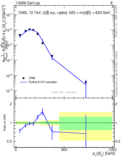 Plot of top.pt in 13000 GeV pp collisions
