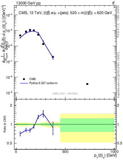 Plot of top.pt in 13000 GeV pp collisions