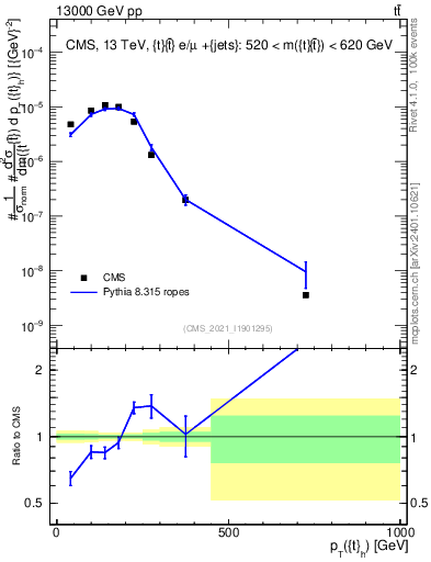 Plot of top.pt in 13000 GeV pp collisions