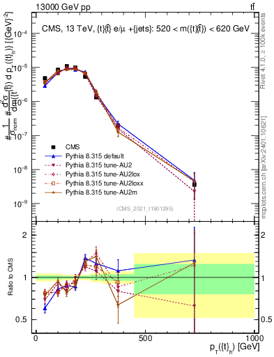 Plot of top.pt in 13000 GeV pp collisions