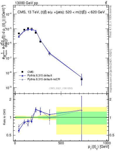 Plot of top.pt in 13000 GeV pp collisions