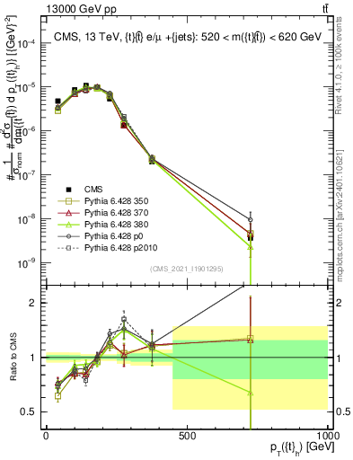 Plot of top.pt in 13000 GeV pp collisions