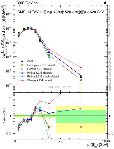 Plot of top.pt in 13000 GeV pp collisions