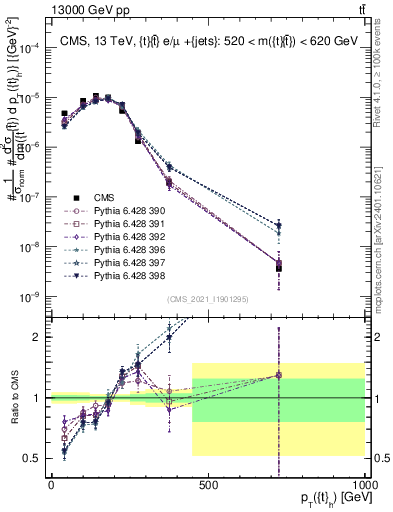 Plot of top.pt in 13000 GeV pp collisions