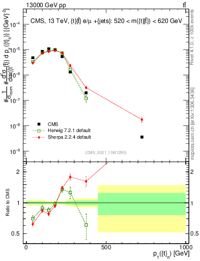 Plot of top.pt in 13000 GeV pp collisions