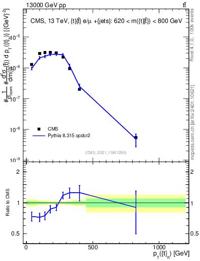 Plot of top.pt in 13000 GeV pp collisions