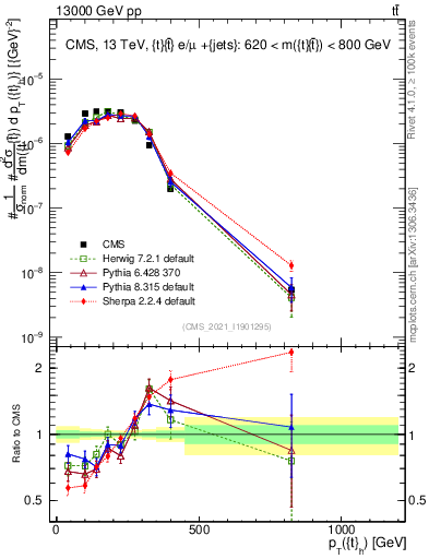 Plot of top.pt in 13000 GeV pp collisions