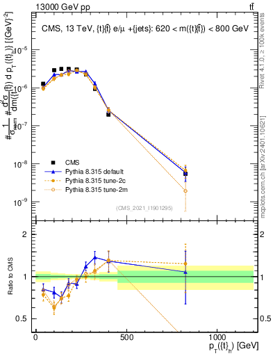 Plot of top.pt in 13000 GeV pp collisions